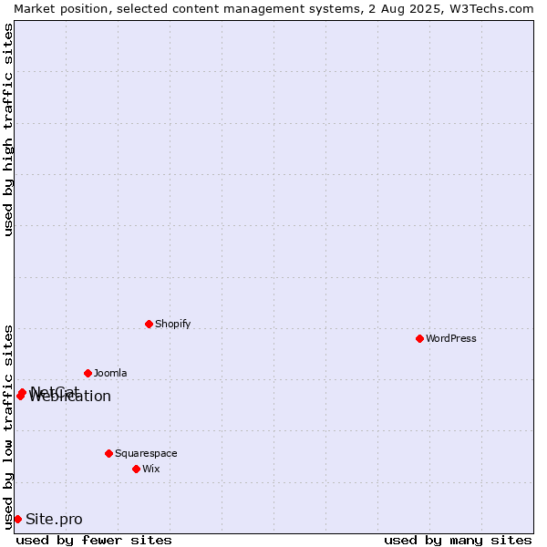 Market position of NetCat vs. Weblication vs. Site.pro