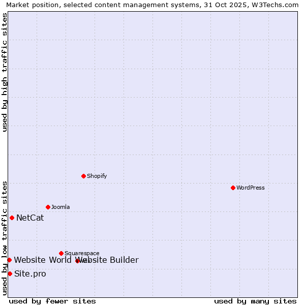 Market position of NetCat vs. Site.pro vs. Website World Website Builder