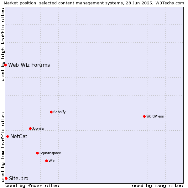 Market position of NetCat vs. Site.pro vs. Web Wiz Forums