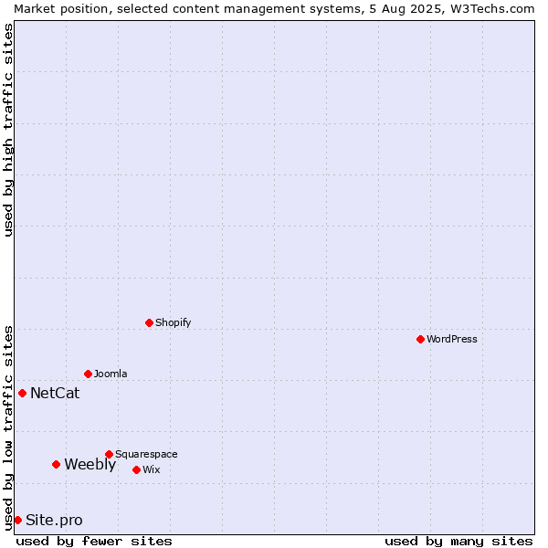 Market position of Weebly vs. NetCat vs. Site.pro