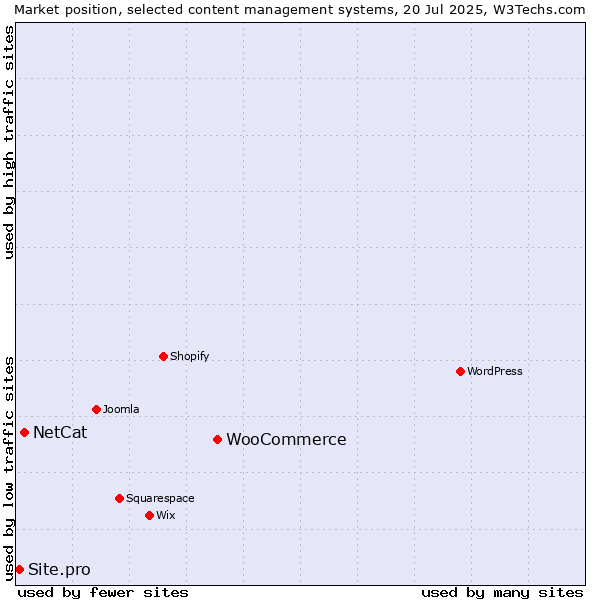Market position of WooCommerce vs. NetCat vs. Site.pro