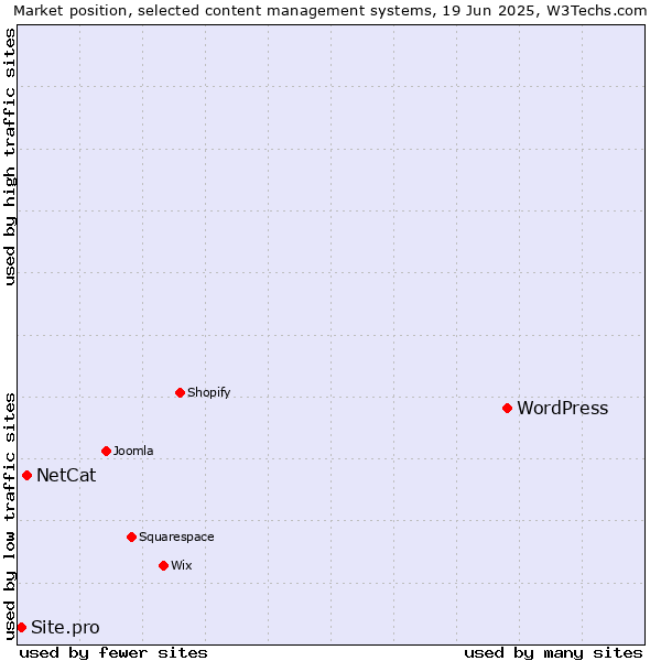 Market position of WordPress vs. NetCat vs. Site.pro