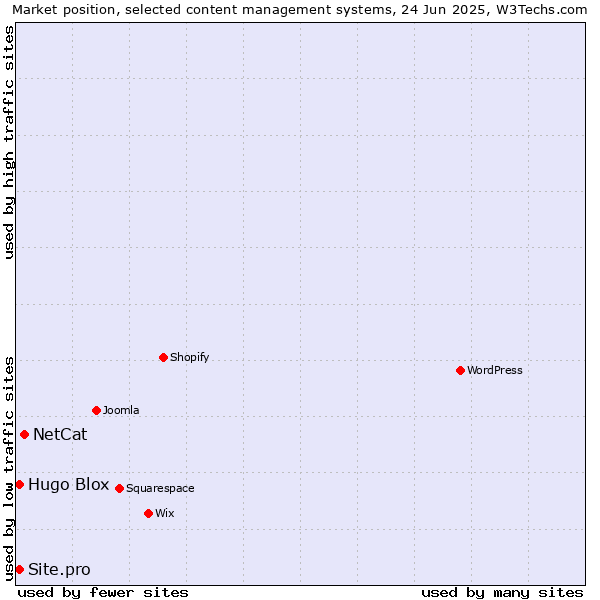 Market position of NetCat vs. Hugo Blox vs. Site.pro