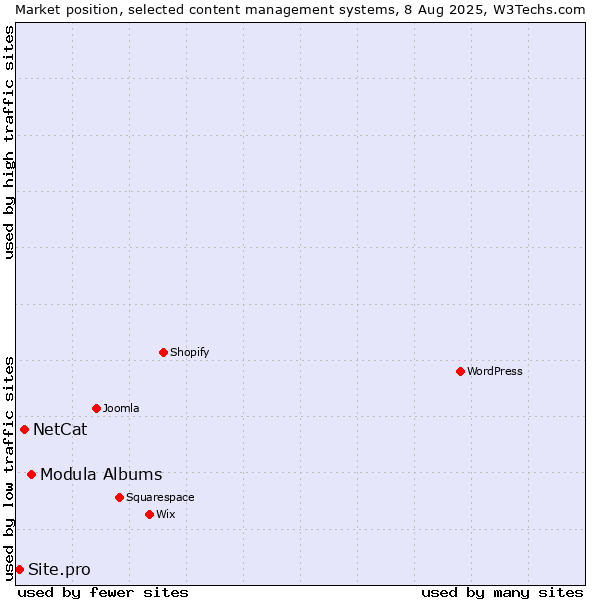 Market position of Modula Albums vs. NetCat vs. Site.pro