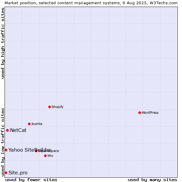 Market position of NetCat vs. Yahoo SiteBuilder vs. Site.pro