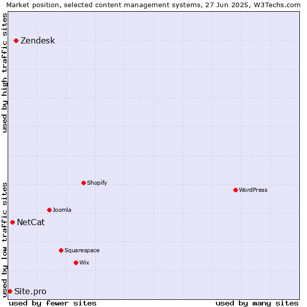 Market position of Zendesk vs. NetCat vs. Site.pro