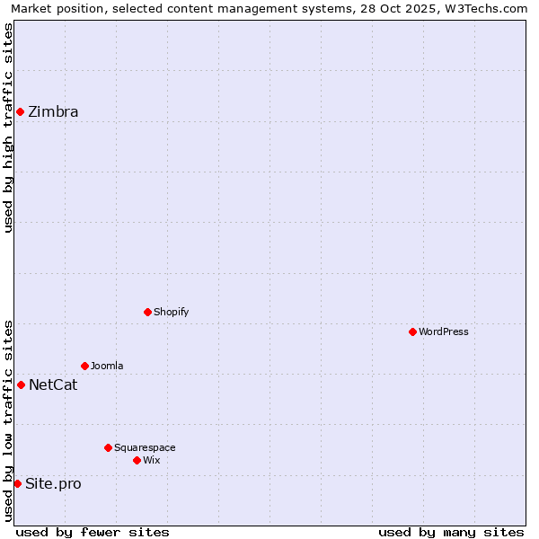 Market position of NetCat vs. Zimbra vs. Site.pro