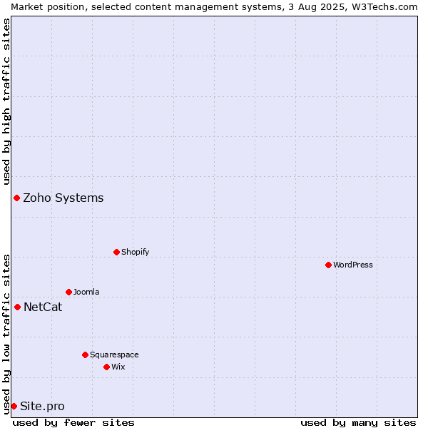 Market position of NetCat vs. Zoho Systems vs. Site.pro