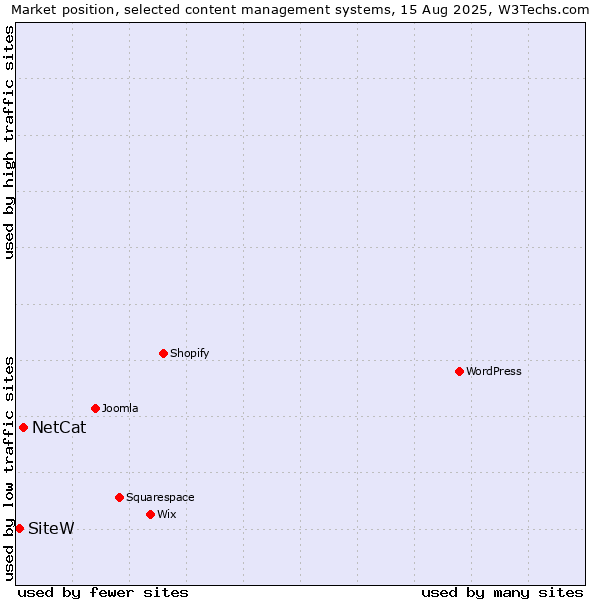 Market position of NetCat vs. SiteW