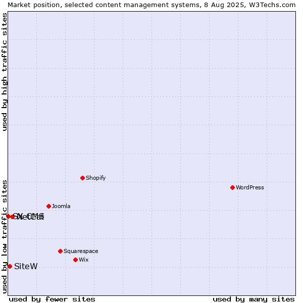Market position of NetCat vs. SiteW vs. SX CMS