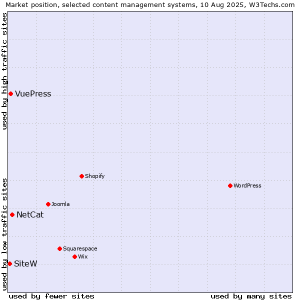 Market position of NetCat vs. VuePress vs. SiteW