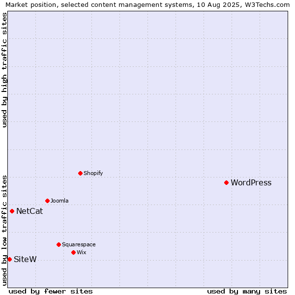 Market position of WordPress vs. NetCat vs. SiteW