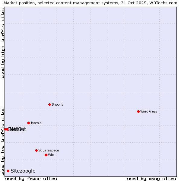 Market position of Sitezoogle vs. NetCat vs. Svbtle