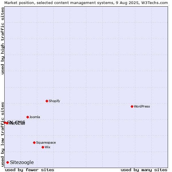 Market position of Sitezoogle vs. NetCat vs. SX CMS