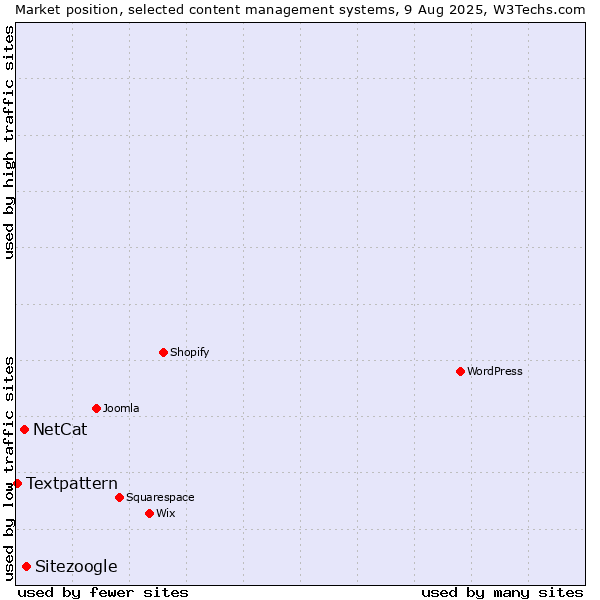 Market position of Sitezoogle vs. NetCat vs. Textpattern