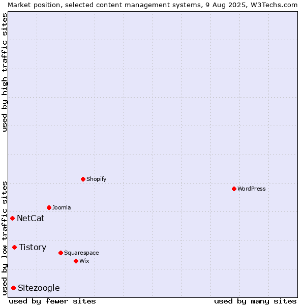 Market position of Tistory vs. Sitezoogle vs. NetCat