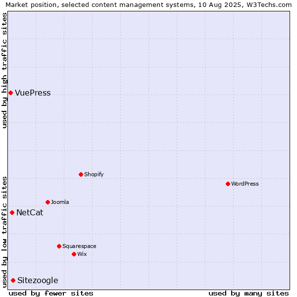 Market position of Sitezoogle vs. NetCat vs. VuePress