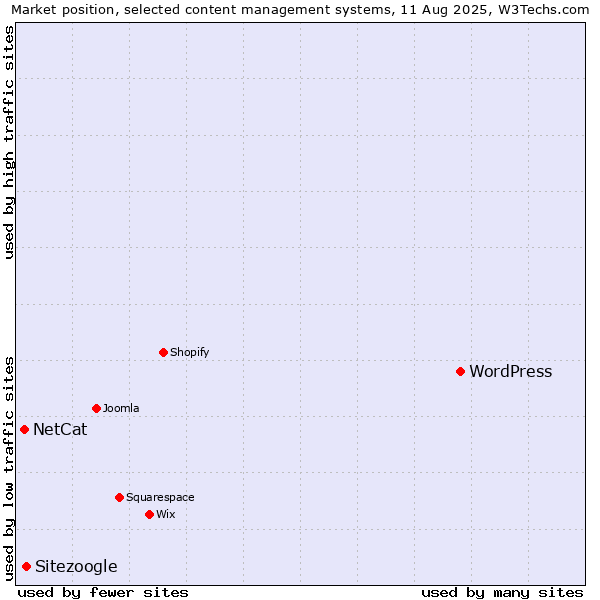 Market position of WordPress vs. Sitezoogle vs. NetCat