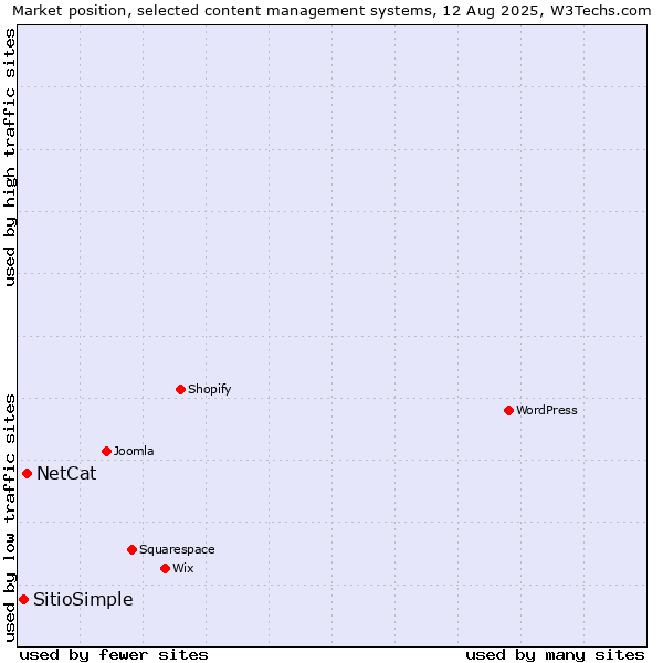 Market position of NetCat vs. SitioSimple