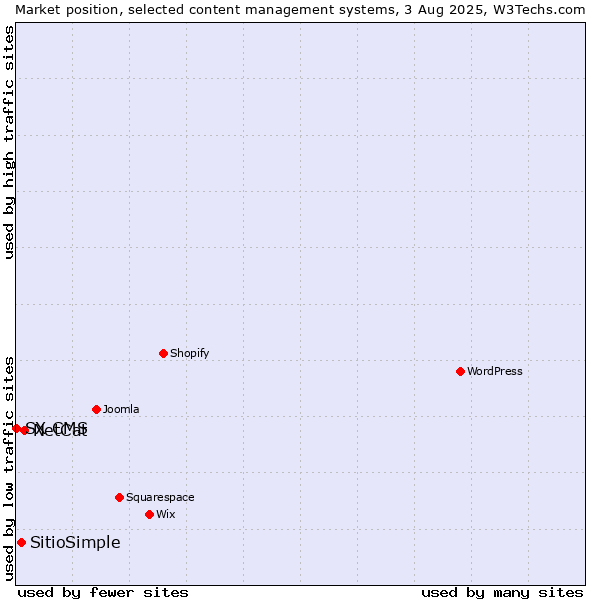 Market position of NetCat vs. SitioSimple vs. SX CMS