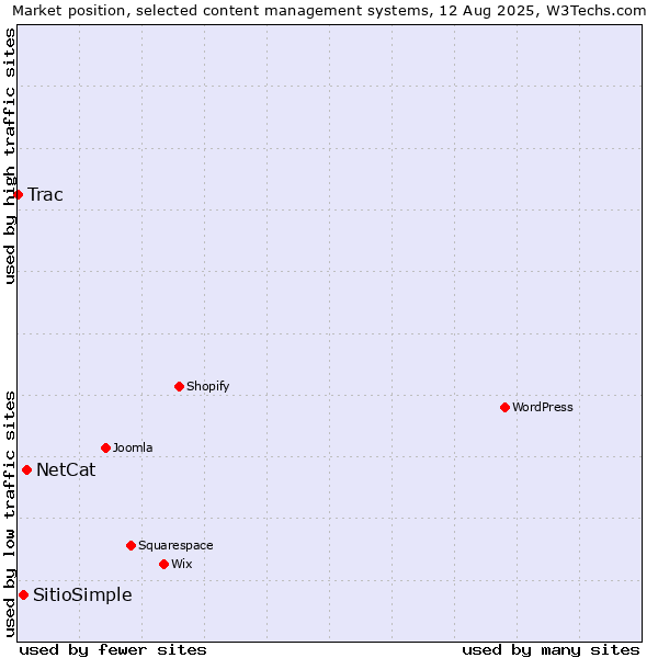 Market position of NetCat vs. SitioSimple vs. Trac
