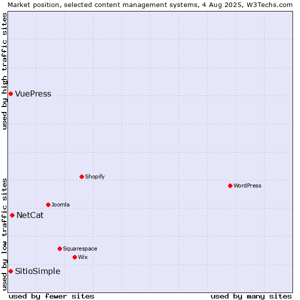 Market position of NetCat vs. VuePress vs. SitioSimple