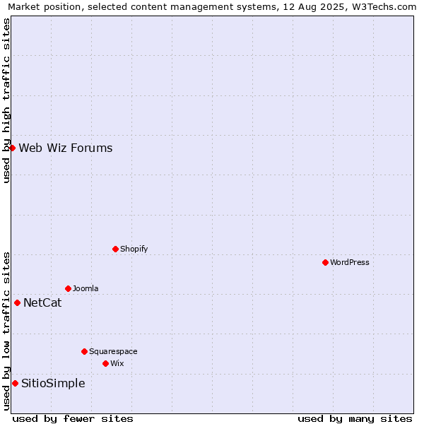 Market position of NetCat vs. SitioSimple vs. Web Wiz Forums