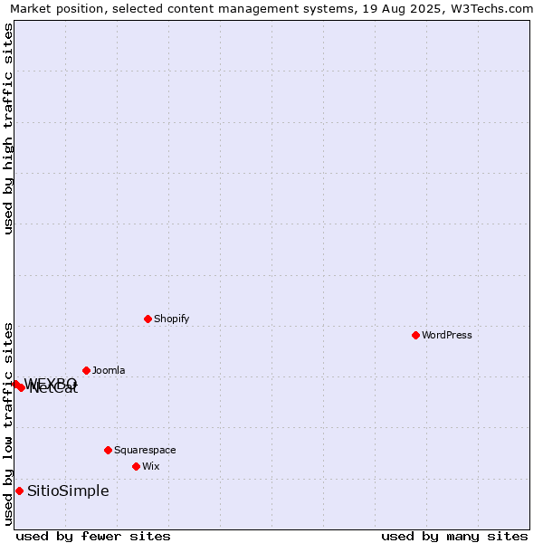 Market position of NetCat vs. SitioSimple vs. WEXBO
