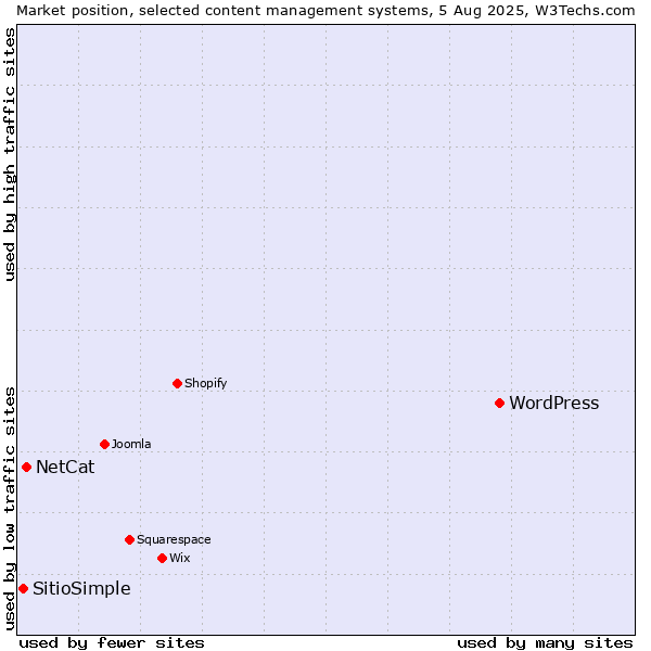 Market position of WordPress vs. NetCat vs. SitioSimple