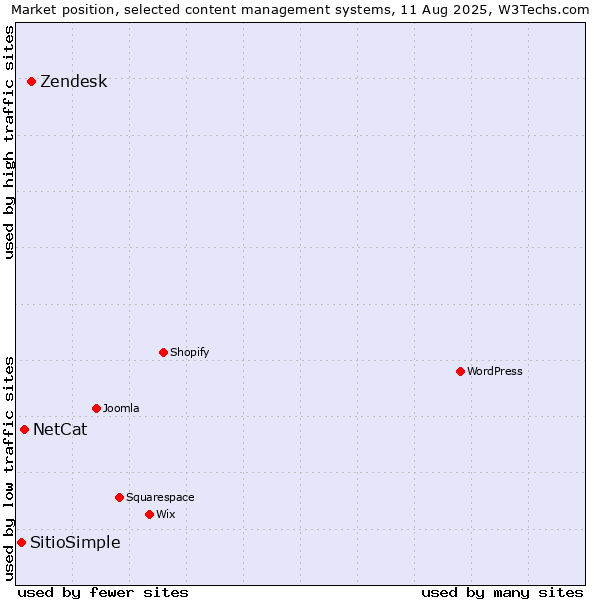 Market position of Zendesk vs. NetCat vs. SitioSimple