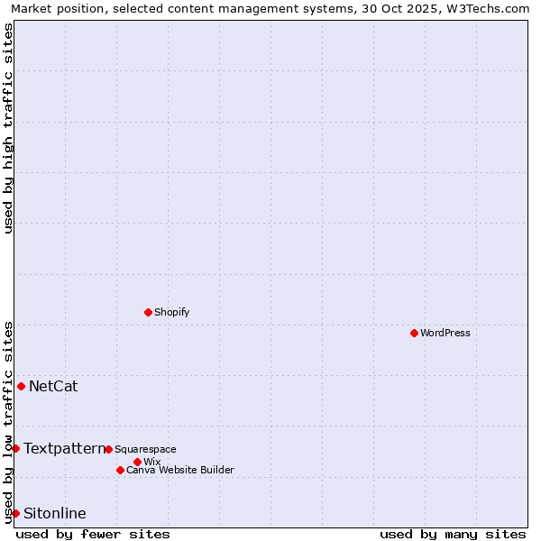 Market position of NetCat vs. Textpattern vs. Sitonline