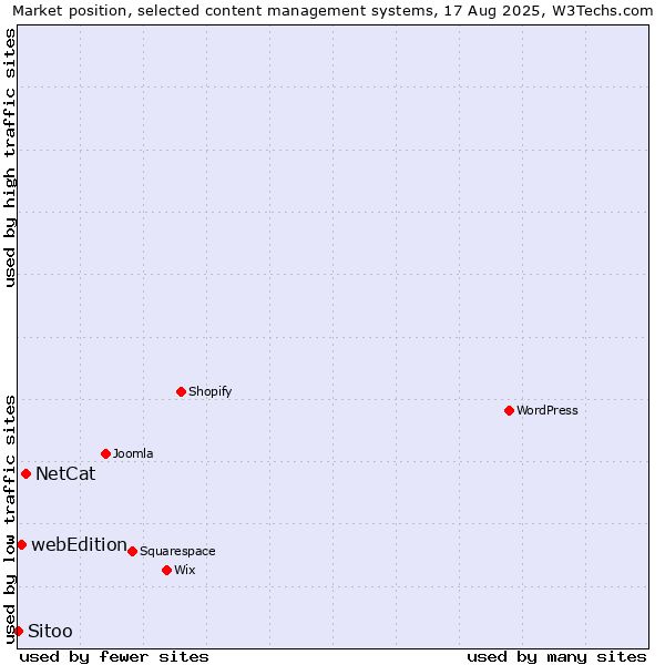 Market position of NetCat vs. webEdition vs. Sitoo