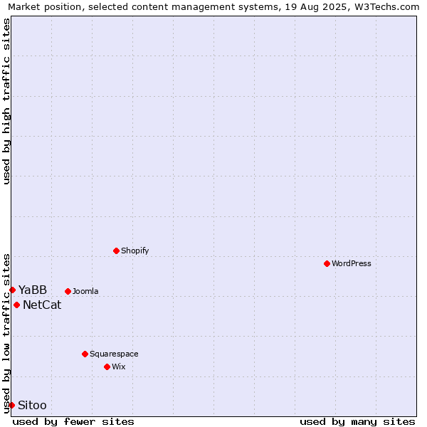 Market position of NetCat vs. YaBB vs. Sitoo