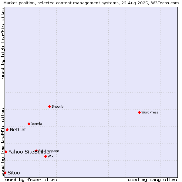 Market position of NetCat vs. Yahoo SiteBuilder vs. Sitoo