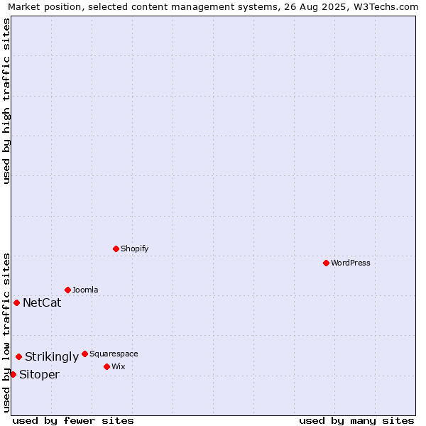 Market position of Strikingly vs. NetCat vs. Sitoper