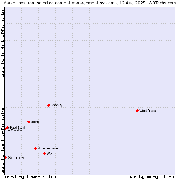 Market position of NetCat vs. Sitoper vs. Svbtle