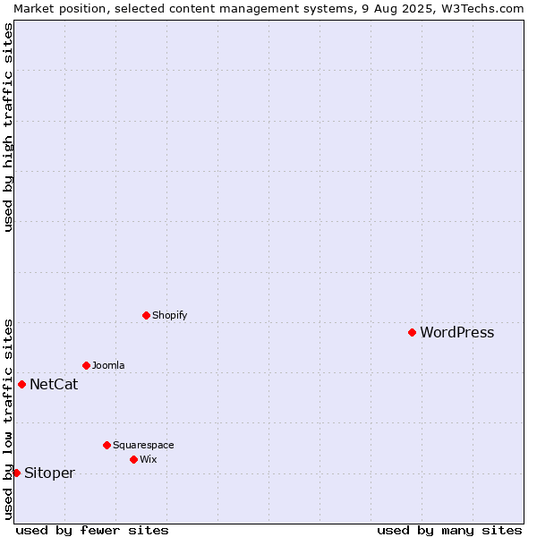 Market position of WordPress vs. NetCat vs. Sitoper