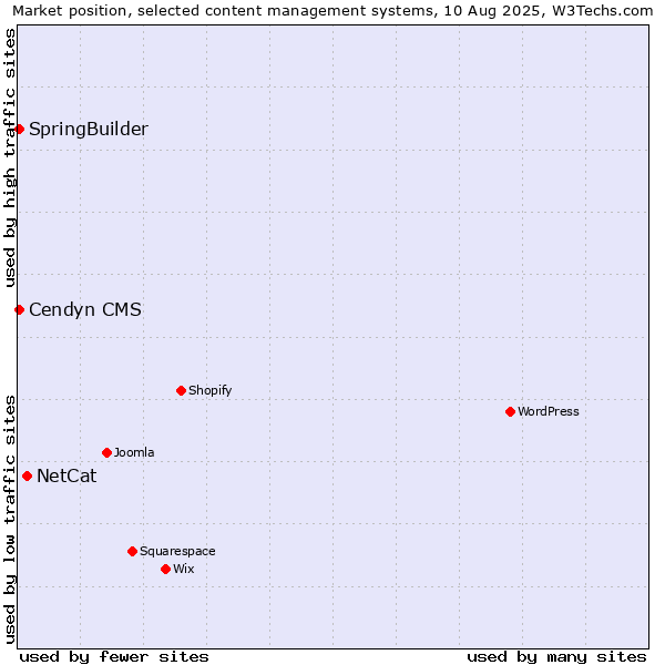 Market position of NetCat vs. SpringBuilder vs. Cendyn CMS