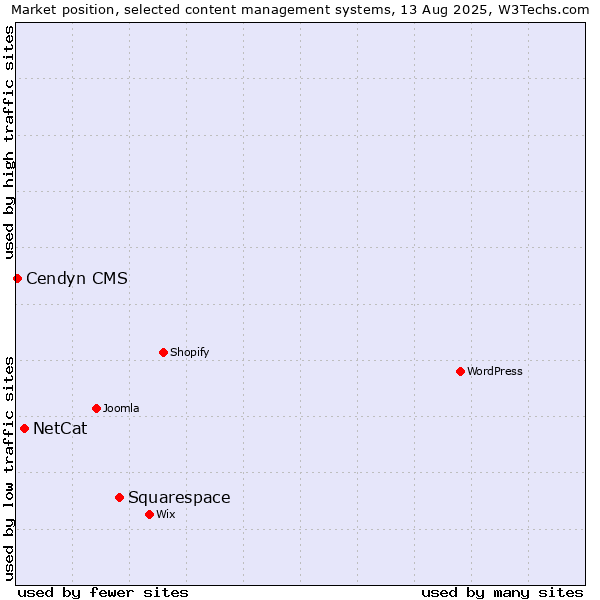 Market position of Squarespace vs. NetCat vs. Cendyn CMS