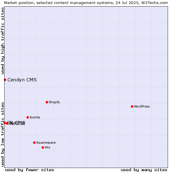 Market position of NetCat vs. Cendyn CMS vs. SX CMS