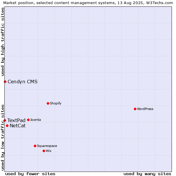 Market position of NetCat vs. Cendyn CMS vs. TextPad