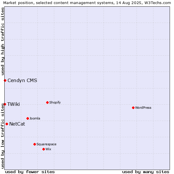 Market position of NetCat vs. Cendyn CMS vs. TWiki