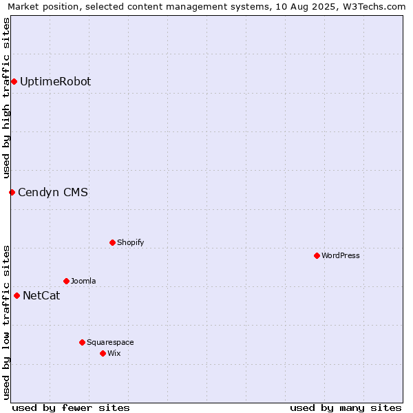 Market position of NetCat vs. UptimeRobot vs. Cendyn CMS
