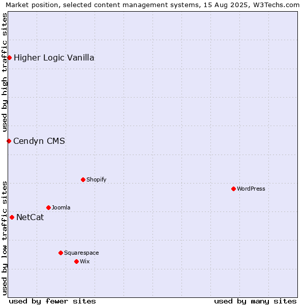 Market position of NetCat vs. Higher Logic Vanilla vs. Cendyn CMS
