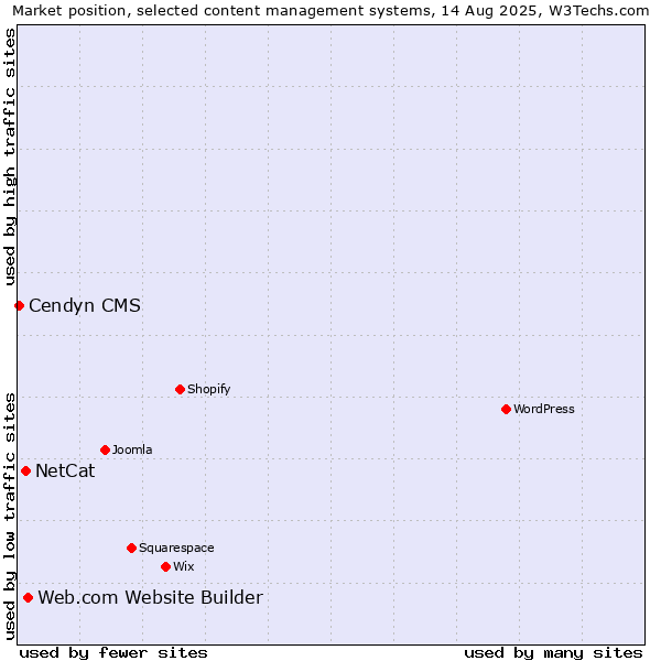 Market position of Web.com Website Builder vs. NetCat vs. Cendyn CMS