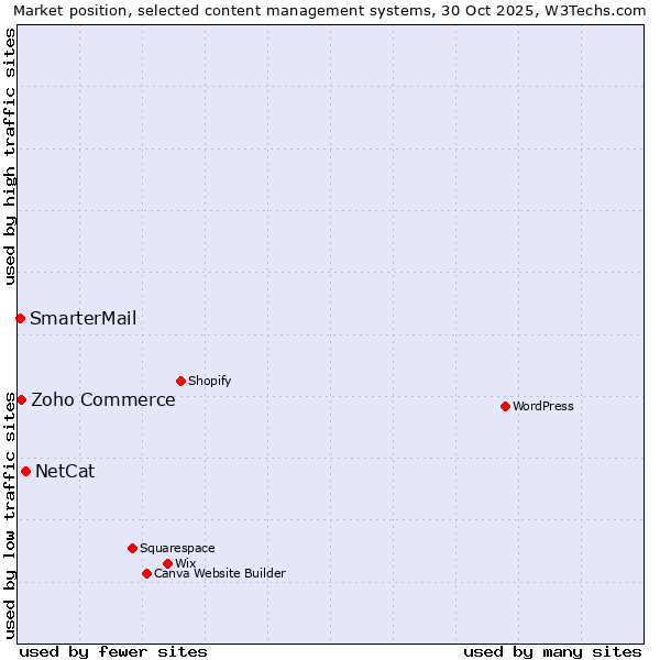 Market position of NetCat vs. Zoho Commerce vs. SmarterMail