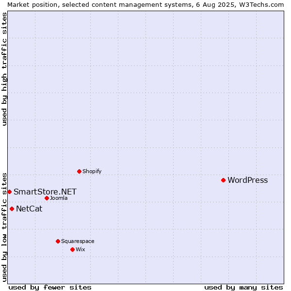 Market position of WordPress vs. NetCat vs. SmartStore.NET
