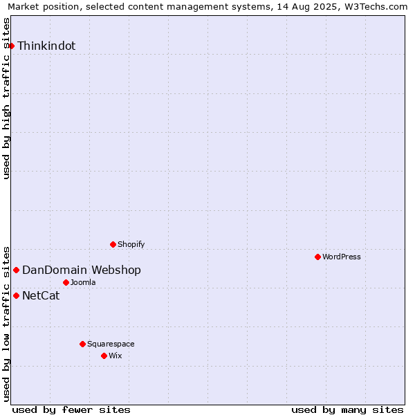 Market position of DanDomain Webshop vs. NetCat vs. Thinkindot