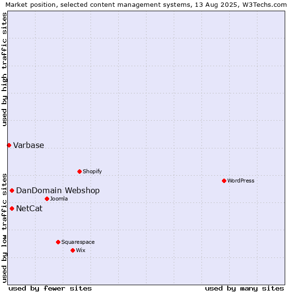 Market position of DanDomain Webshop vs. NetCat vs. Varbase