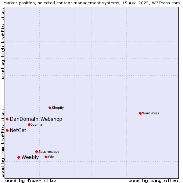 Market position of Weebly vs. DanDomain Webshop vs. NetCat